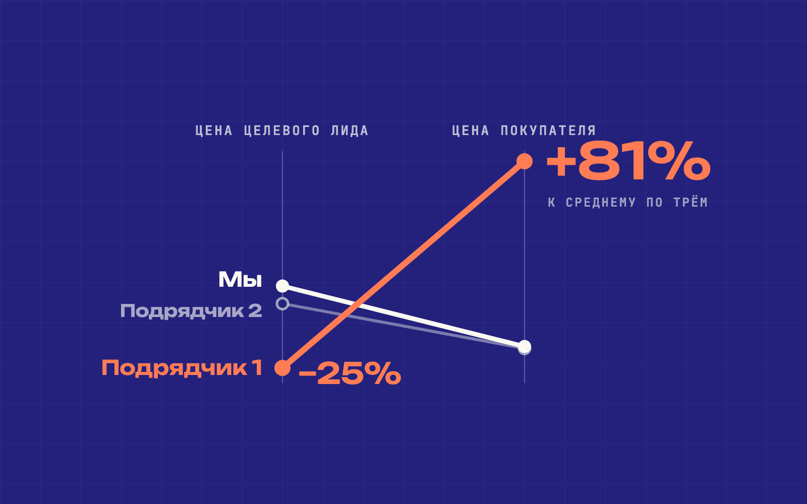 Цена целевого лида и цена покупателя у трёх подрядчиков: у подрядчика 1 целевой лид на 25% дешевле среднего, а покупатель на 81% дороже